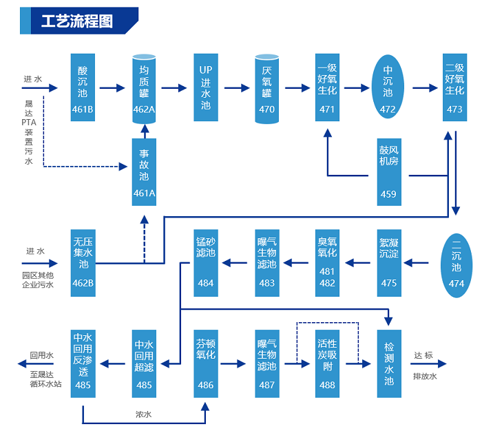 工藝流程圖